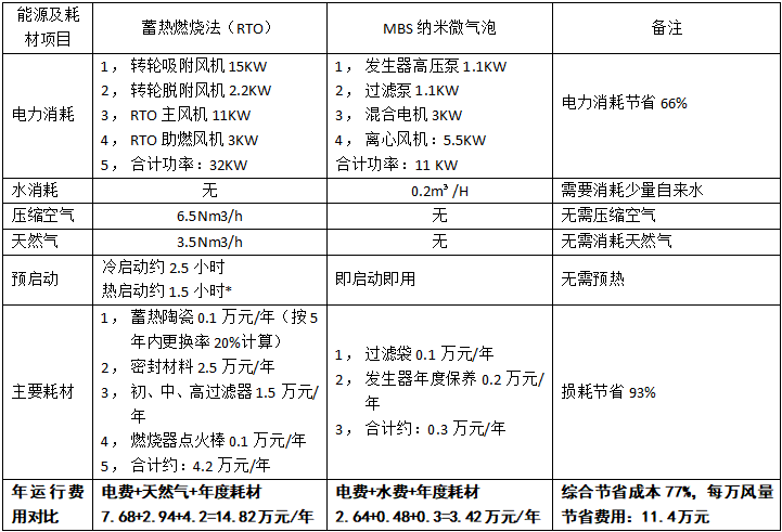 喷漆、RTO亚新平台处理设备的运行成本表